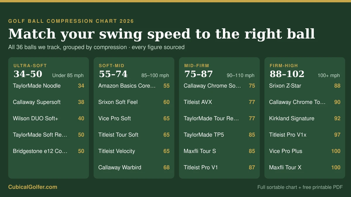Golf ball compression chart 2026: 36 golf balls grouped into four compression bands — ultra-soft 34-50 for under 85 mph, soft-mid 55-74 for 85-100 mph, mid-firm 75-87 for 90-110 mph and firm-high 88-102 for 100+ mph — with the compression rating for each ball